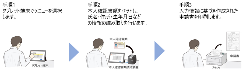 u菇1F^ubg[Ńj[I܂Bvu菇2F{lmFނZbgAEZENȂǂ̏̓ǂݎs܂Bvu菇3F͏ɊÂ쐬ꂽ\܂Bv